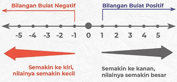 Detail Gambar Garis Bilangan Bulat Nomer 52