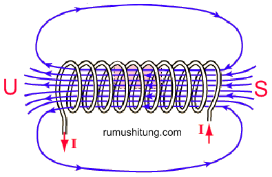 Detail Gambar Garis Medan Magnet Pada Solenoida Nomer 9