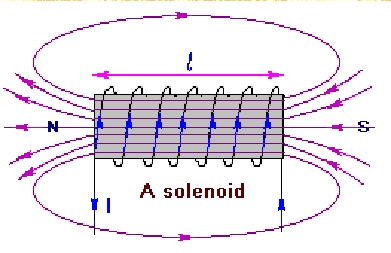 Detail Gambar Garis Medan Magnet Pada Solenoida Nomer 13