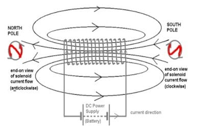 Detail Gambar Garis Medan Magnet Pada Solenoida Nomer 35