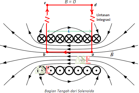 Detail Gambar Garis Medan Magnet Pada Solenoida Nomer 42