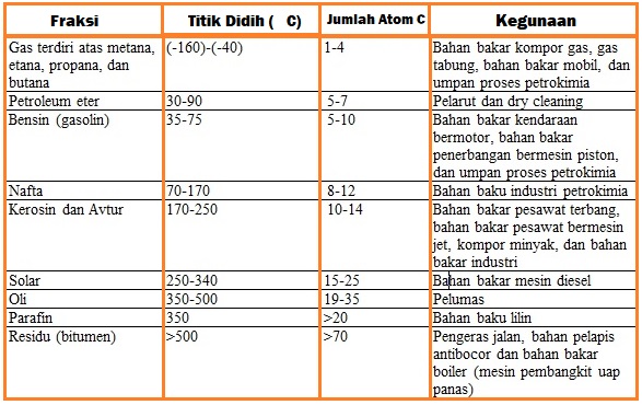 Detail Gambar Gas Fraksi Minyak Bumi Nomer 9