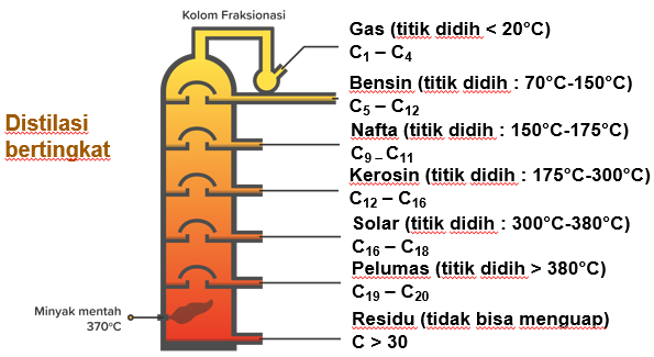 Detail Gambar Gas Fraksi Minyak Bumi Nomer 15