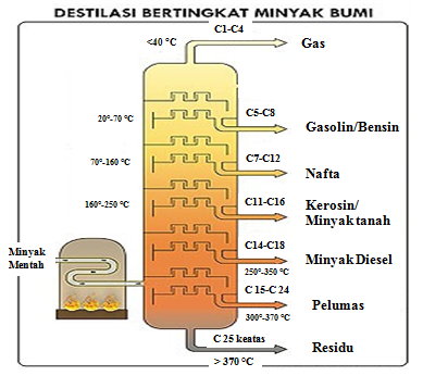 Detail Gambar Gas Fraksi Minyak Bumi Nomer 16