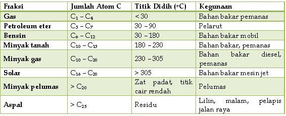 Detail Gambar Gas Fraksi Minyak Bumi Nomer 20