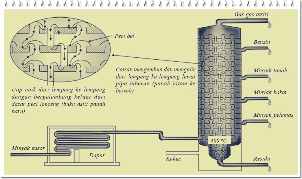 Detail Gambar Gas Fraksi Minyak Bumi Nomer 44