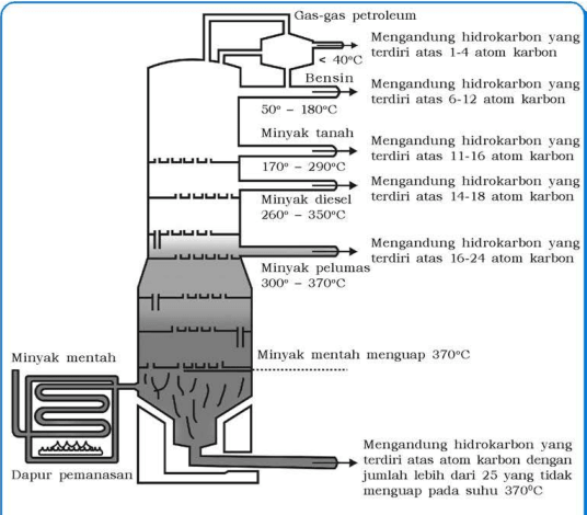 Detail Gambar Gas Fraksi Minyak Bumi Nomer 46