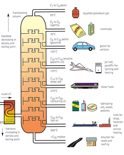 Detail Gambar Gas Fraksi Minyak Bumi Nomer 7