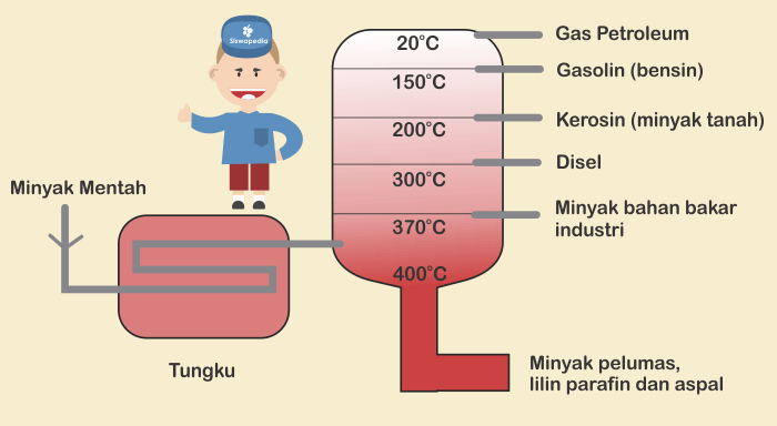 Gambar Gas Freksi Minyak Bumi - KibrisPDR