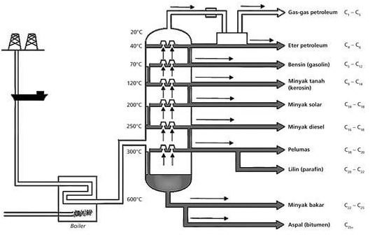 Detail Gambar Gas Freksi Minyak Bumi Nomer 9