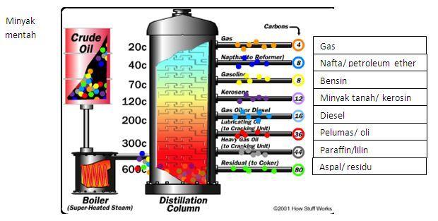 Detail Gambar Gas Freksi Minyak Bumi Nomer 5