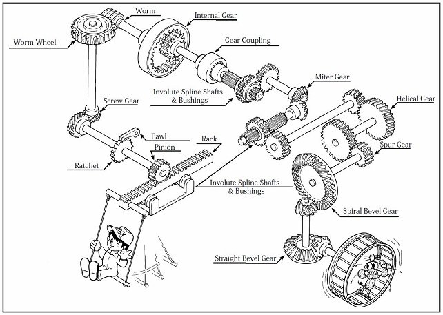 Detail Gambar Gearing Dan Jenisnya Nomer 40