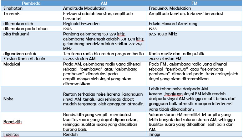 Detail Gambar Gelombang Am Dan Fm Nomer 9