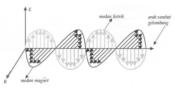 Detail Gambar Gelombang Elektromagnetik Nomer 23