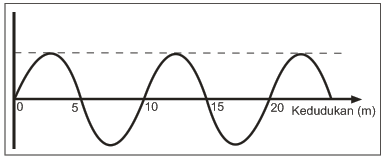 Detail Gambar Gelombang Mekanik Nomer 5
