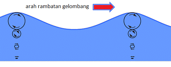 Detail Gambar Gelombang Mekanik Nomer 52