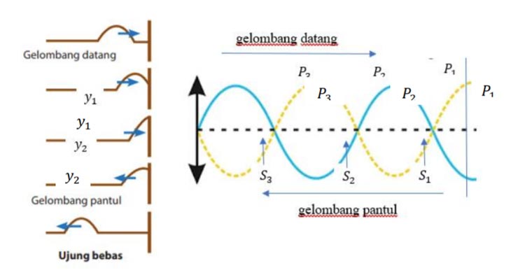 Detail Gambar Gelombang Stasioner Nomer 19