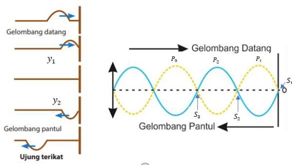 Detail Gambar Gelombang Stasioner Nomer 32