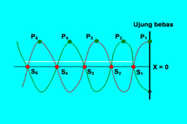 Detail Gambar Gelombang Stasioner Nomer 35