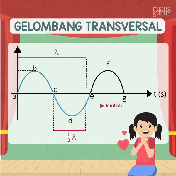 Detail Gambar Gelombang Transversal Dan Longitudinal Nomer 51