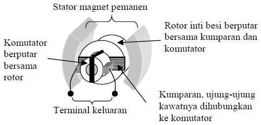 Detail Gambar Generator Dc Nomer 15