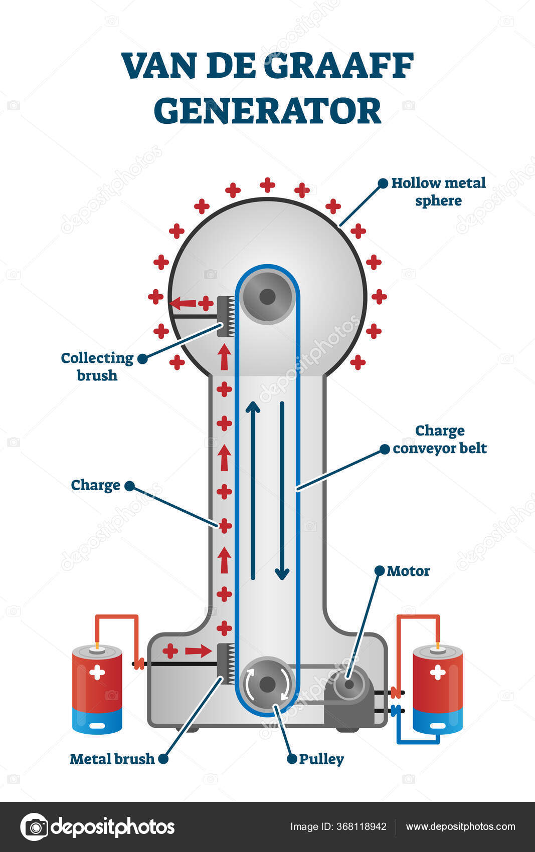 Detail Gambar Generator Van De Graff Nomer 20