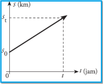 Detail Gambar Gerak Lurus Beraturan Nomer 19