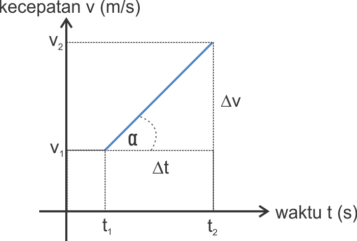 Detail Gambar Gerak Lurus Beraturan Nomer 45