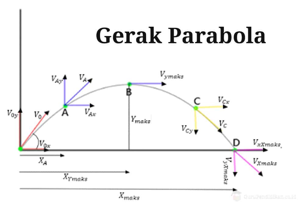 Gambar Gerak Parabola - KibrisPDR