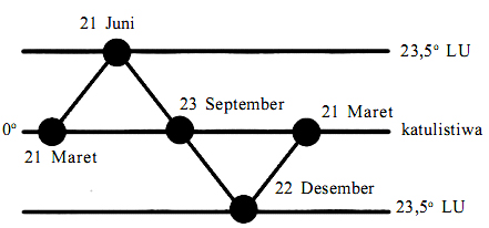 Detail Gambar Gerak Semu Matahari Nomer 16