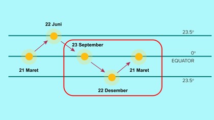 Detail Gambar Gerak Semu Matahari Nomer 18