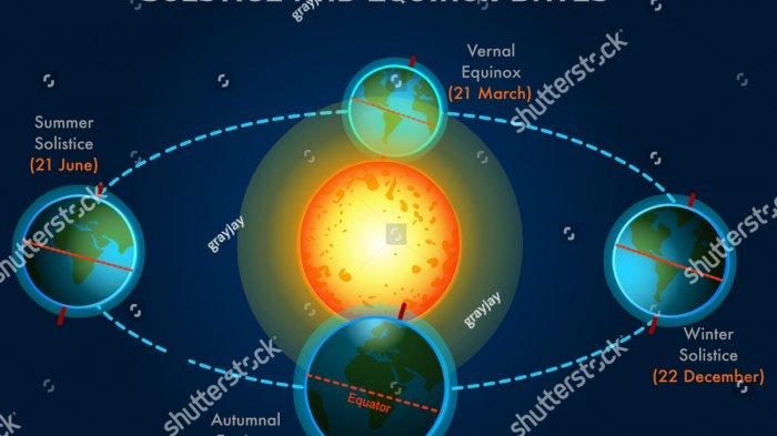 Detail Gambar Gerak Semu Matahari Nomer 25