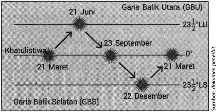 Detail Gambar Gerak Semu Matahari Nomer 30