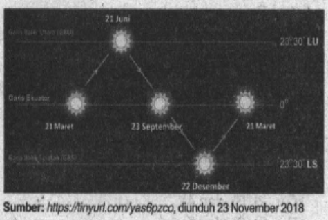 Detail Gambar Gerak Semu Matahari Nomer 42