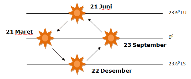 Detail Gambar Gerak Semu Matahari Nomer 47