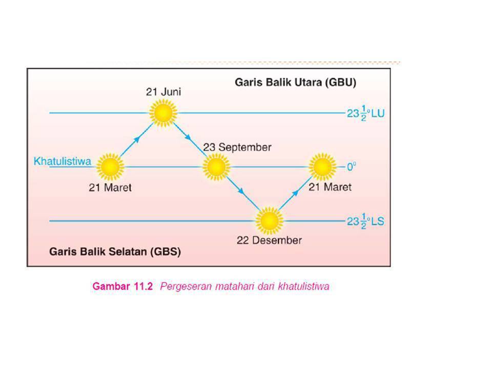 Detail Gambar Gerak Semu Matahari Nomer 9