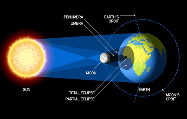 Detail Gambar Gerhana Bulan Dan Gerhana Matahari Nomer 40