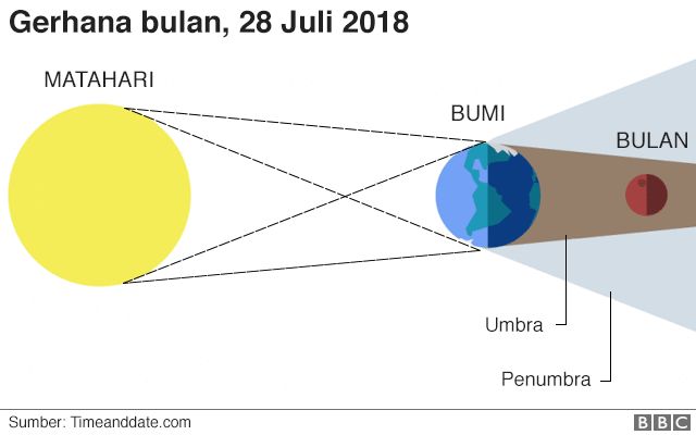 Detail Gambar Gerhana Bulan Dan Keterangannya Nomer 10