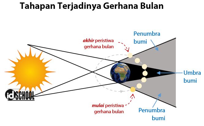 Detail Gambar Gerhana Bulan Dan Keterangannya Nomer 13