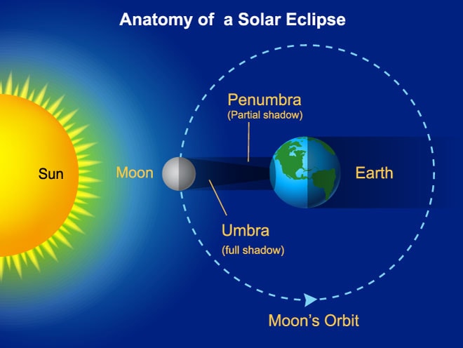 Detail Gambar Gerhana Bulan Dan Keterangannya Nomer 18