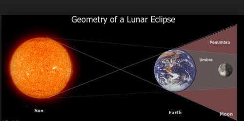 Detail Gambar Gerhana Bulan Dan Keterangannya Nomer 23