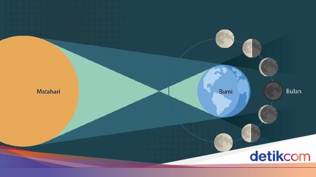 Detail Gambar Gerhana Bulan Dan Keterangannya Nomer 25