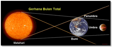 Detail Gambar Gerhana Bulan Dan Keterangannya Nomer 26