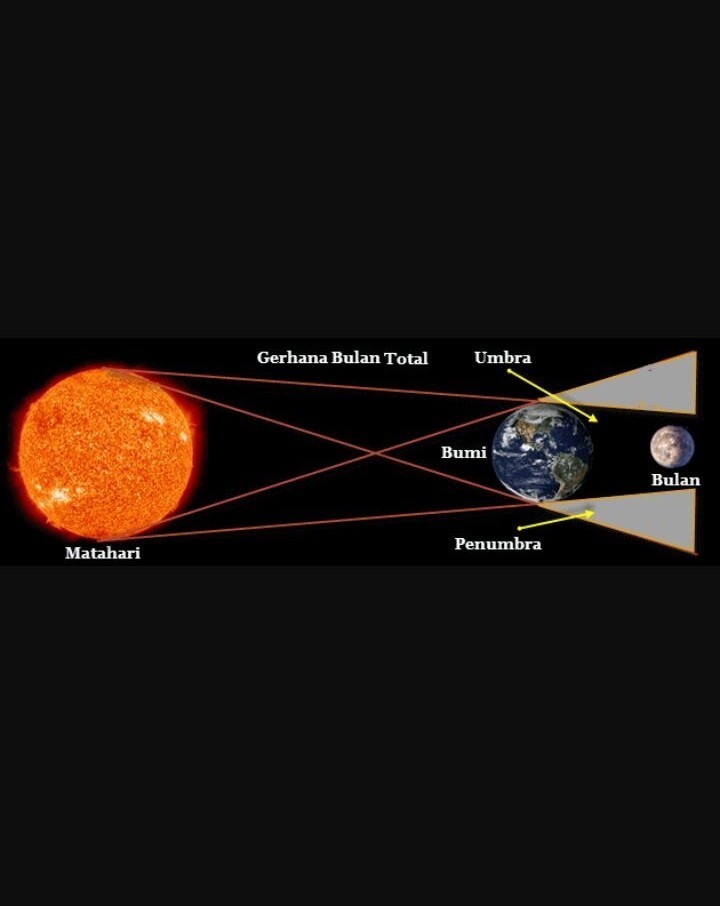 Detail Gambar Gerhana Bulan Dan Keterangannya Nomer 29