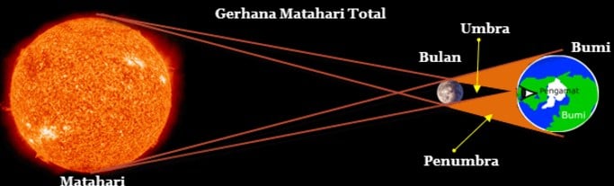 Detail Gambar Gerhana Bulan Dan Keterangannya Nomer 34