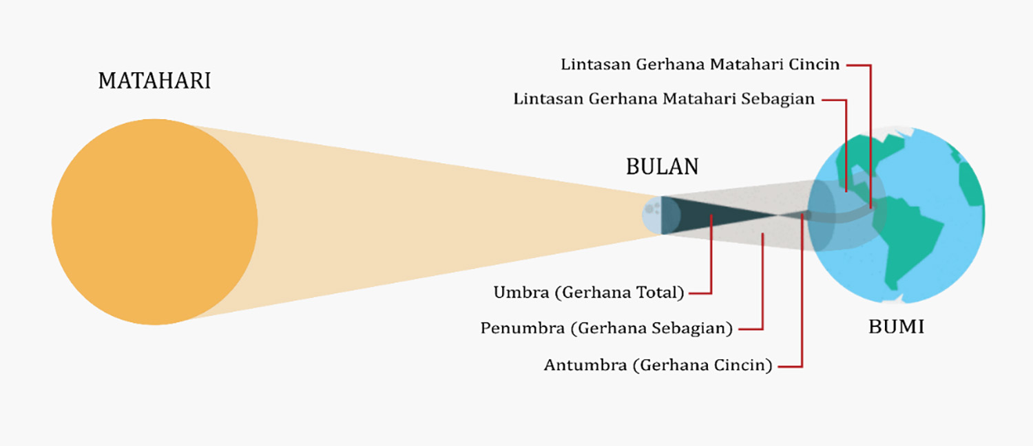 Detail Gambar Gerhana Bulan Dan Keterangannya Nomer 35