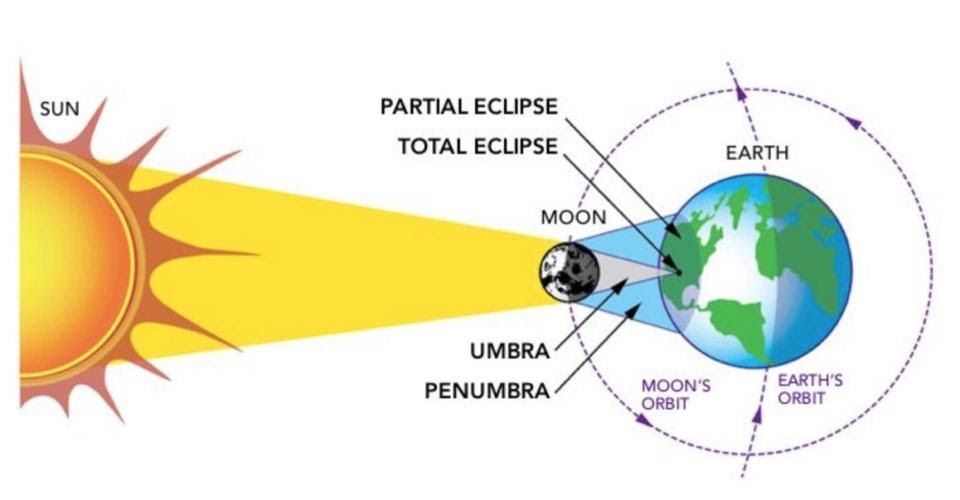 Download Gambar Gerhana Bulan Dan Keterangannya Nomer 38