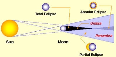 Detail Gambar Gerhana Bulan Dan Keterangannya Nomer 40