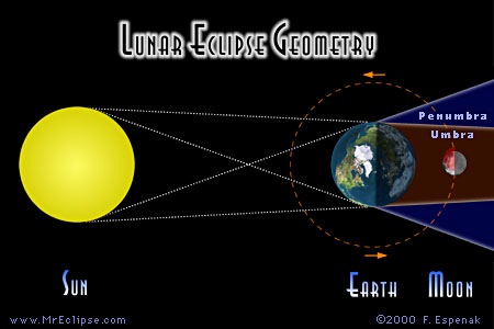 Detail Gambar Gerhana Bulan Dan Keterangannya Nomer 41