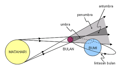 Detail Gambar Gerhana Bulan Dan Keterangannya Nomer 42